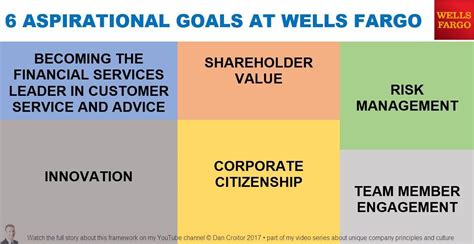 6 Aspirational Goals At Wells Fargo Prinzipien