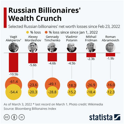 Chart Russian Billionaires Wealth Crunch Statista