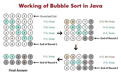Java Bubble Sort Working And Example Techvidvan Bubble Sort Bubble