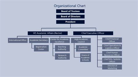 Governance And Organizational Structure