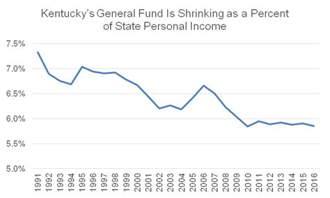 Kentuckys Tax Structure Is Inadequate Kentuckians For The Commonwealth