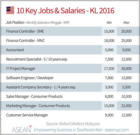 We extracted the results from the central region as that is where most klang valley people are located as well as focusing on the top industries from malaysia. Malaysia Salary Guide 2016 - ASEAN UP