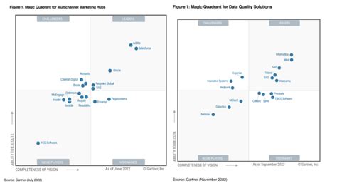 Redpoint Positioned As A Challenger In Gartner Magic Quadrant For Data Quality Solutions