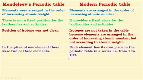 🌱 How Is The Modern Periodic Table Different From Mendeleevs