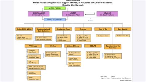 Find the list of top mental health care companies in malaysia on our business directory. Staff support during COVID-19: MHPSS initiatives from Miri ...