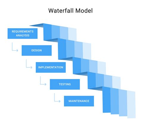 Waterfall Model Waterfall Is The Oldest And Basically The Most