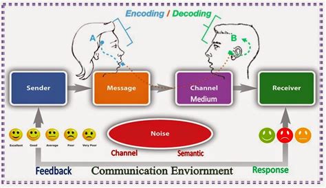 6 Key Elements Of Communication Petroolfe