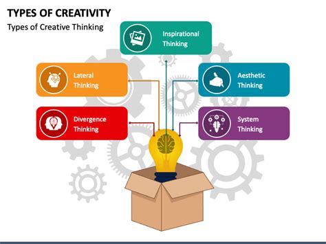 Types Of Creativity Powerpoint Template Ppt Slides