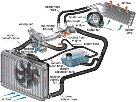 Heater Core Vs Radiator Cooling Specialists Natrad