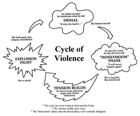 Cycle Of Abuse Domestic Violence Chart