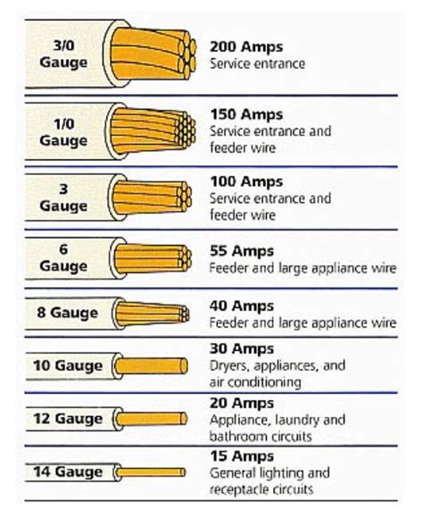 What Gauge Wiring Is Used In Homes