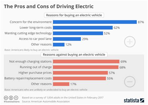 The Pros And Cons Of Electric Vehicles Dlsserve