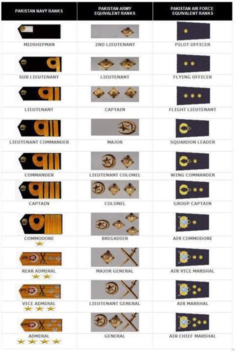 Navy Relative Ranks Of Pak Army Airforce And Navy