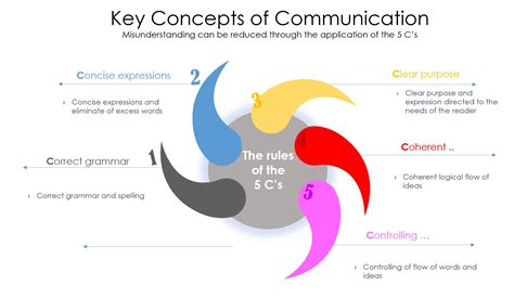 Rules Of The 5 Cs In The Written Communication 3