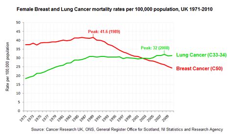 Does Lung Cancer Kill More Women Than Breast Cancer Full Fact