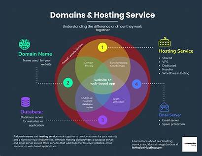 Hosting Domain Service Understanding Support Website