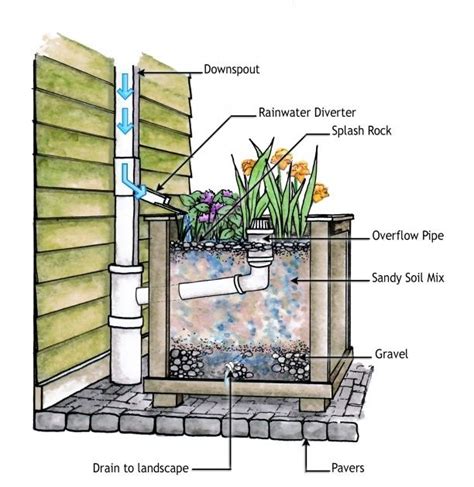 Planter Box Drainage Planter Boxes Rain Garden Community Grants