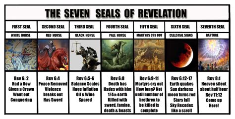 The Seven Seals Of Revelation Rapture Bible Truth