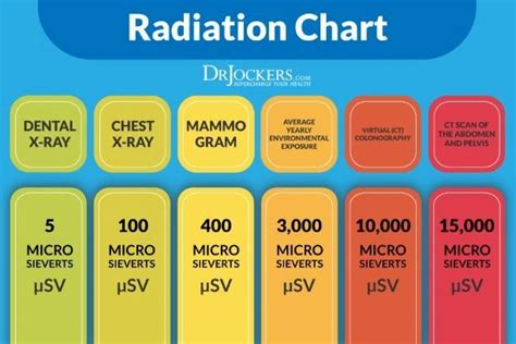 Radiation Safety Chart