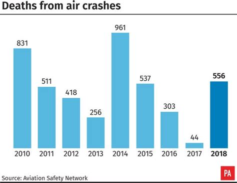 Sharp Rise In Plane Crash Deaths In 2018 Oxford Mail