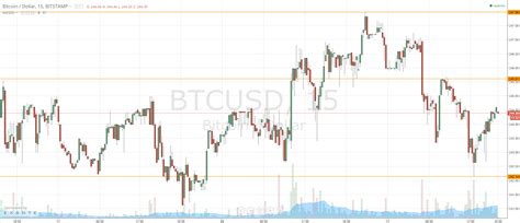 Bitcoin Price Dips On Pattern Now What