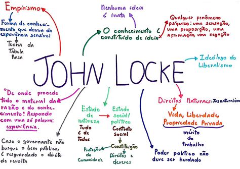 Mapa Mental John Locke Filosofia