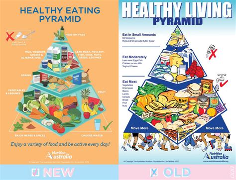 Have You Seen Australias New Food Pyramid Move Nourish Believe