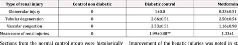 Factors determining renal impairment in. Mean of score of renal injuries of the study groups ...