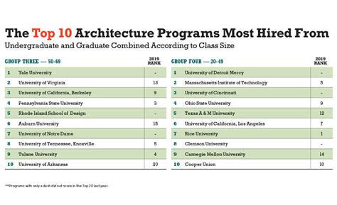 Americas Top Architecture Schools 2020 2019 10 01 Architectural Record