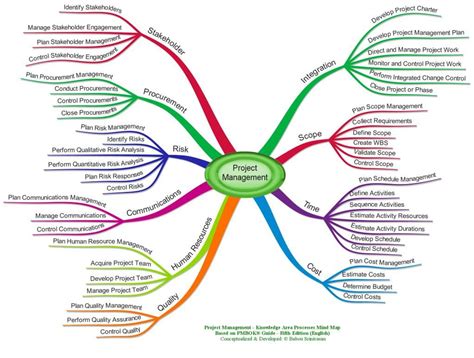 Project Management Mind Maps Project Management Agile Project