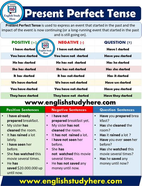 Present Perfect Tense Detailed Expression English Grammar Learn