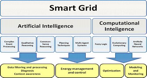 Artificial Intelligence Techniques For Smart Grid Applications