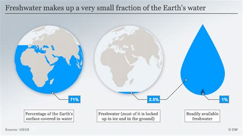 How Much Freshwater Is On Earth Percent The Earth Images Revimageorg
