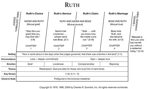 Ruth 119 22 Commentary Precept Austin