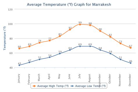 Weather And Rainfall In Morocco