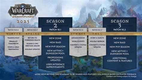 World Of Warcraft Dragonflight Roadmap Revealed New Raid Armor Sets