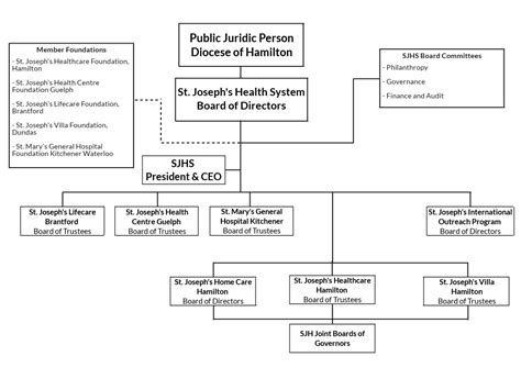 General Hospital Organizational Chart Labb By AG