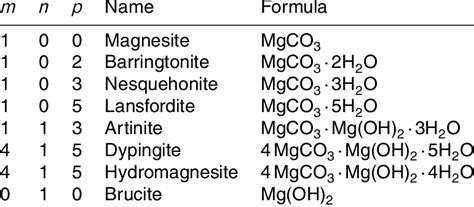 Chemical Formula Of Various Magnesium Calcium Carbonates The Numbers Download Table