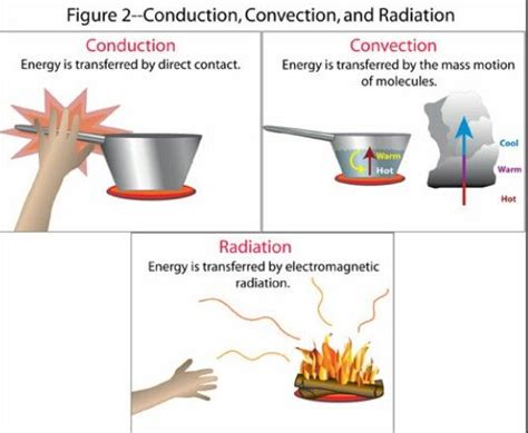 At the end of the module, you should be able to: Conduction is the transfer of heat between substances that ...