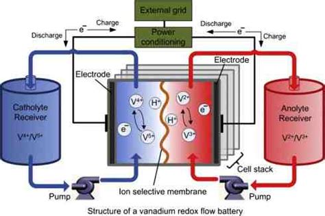 Development of battery management system fig. Overview of current development in electrical energy storage technologies and the application ...