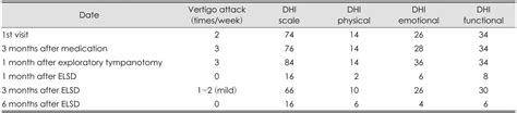 Number Of Vertigo Attack And Dhi Scale Before And After Treatment