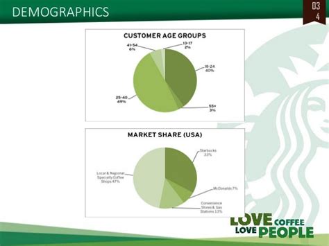 Starbucks Charts Of Consumer Levels