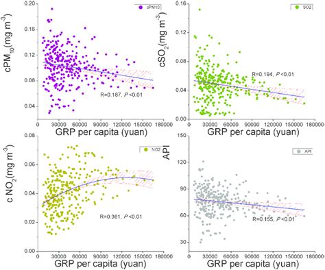 However, for some pollutants there may be a moderate health concern for a very small number of. Regression curves between GRP per capita and air pollutant ...