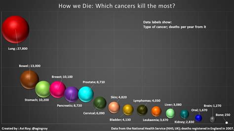 How We Die Cancer Which Cancers Kill The Most Gowing Life