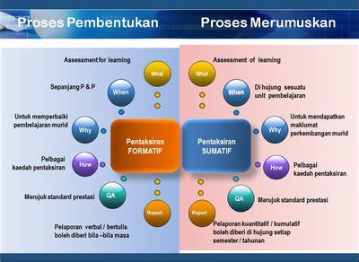 Download pdf download as docx download as pptx. Pentaksiran Formatif Dan Sumatif