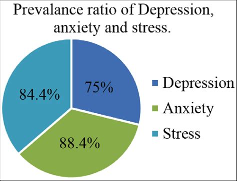 Prevalence Ratio Of Depression Anxiety And Stress Download