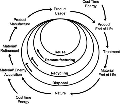 Product Life Cycle Stages In Circular Economy Model 7 Download