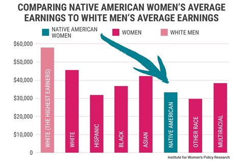 251 days into the year today is native women s equal pay day
