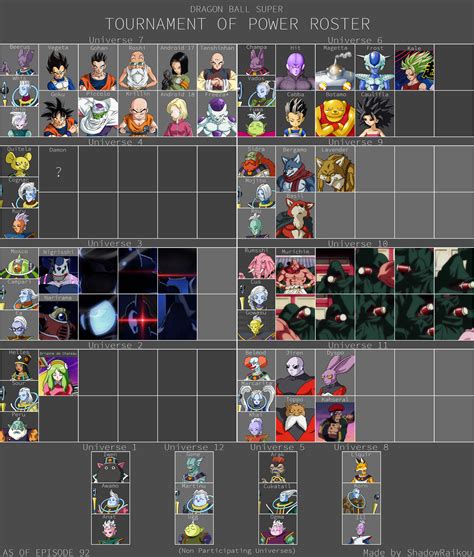 Maybe you would like to learn more about one of these? (SPOILERS) The Tournament of Power roster as of EP.92! Added 9* new* fighters revealed. :D : dbz
