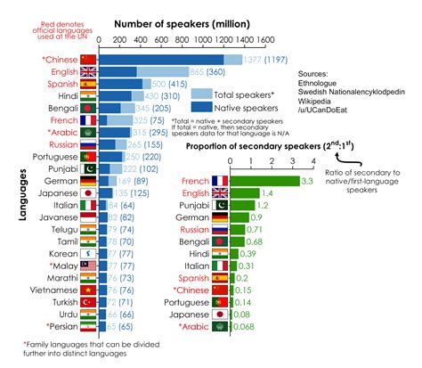 Most Widely Spoken Languages Worldwide Unique World